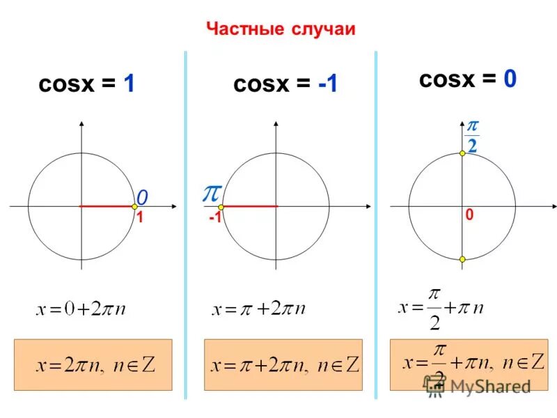 Cosx. Cosx=0. Cosx 1 частный случай. Cos x = 0.