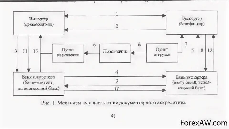 Исполненный аккредитив. Схема расчетов документарным аккредитивом. Механизм исполнения аккредитива. Схема аккредитива в международных расчетах. Механизм осуществления международных расчетов.