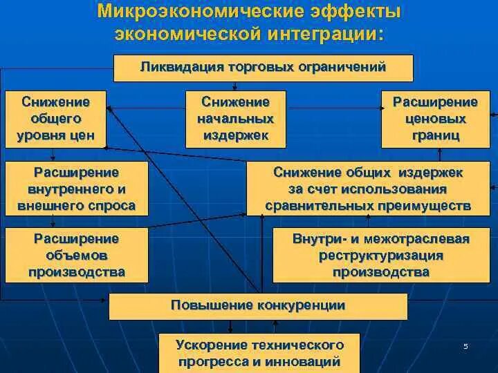 Интеграция государств это. Международная экономическая интеграция. Этапы (формы) экономической интеграции. Интеграция мировой экономики. Формы мировой интеграции.