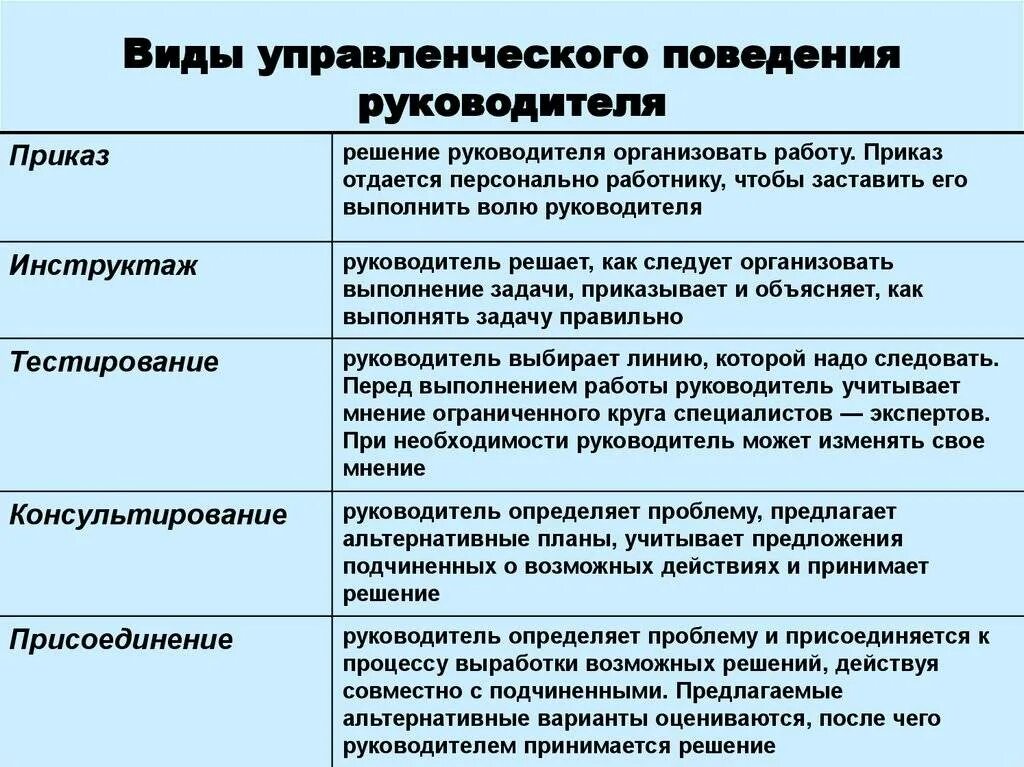 Типы управленческого поведения. Типы управленческого поведения менеджмент. Типы управления персоналом. Управленческие роли руководителя. Организация ситуации влияния