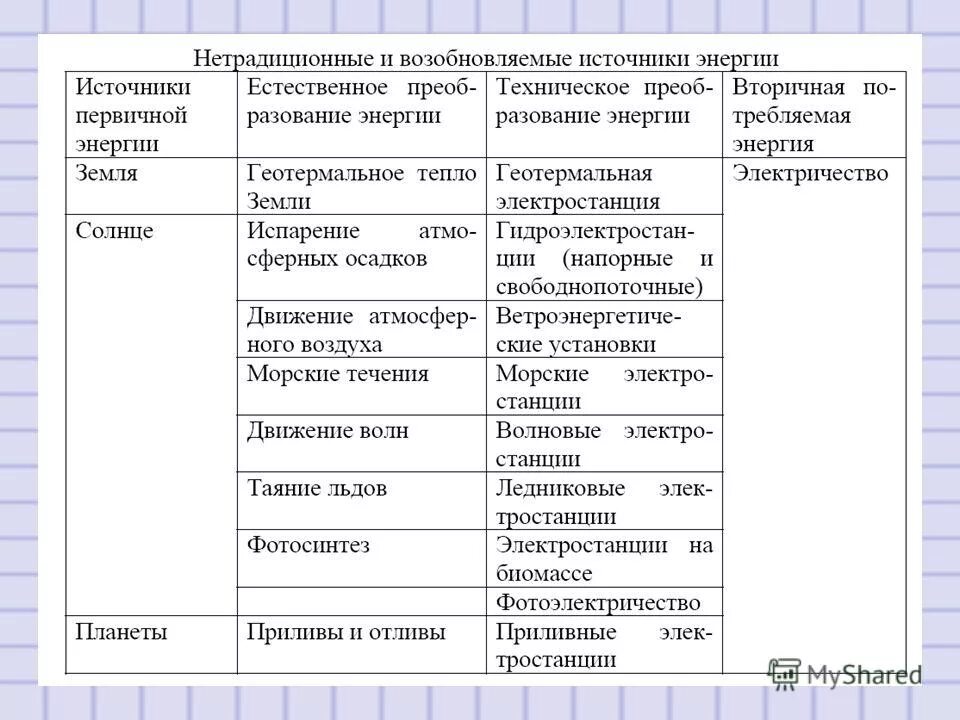 Источники энергии таблица. Альтернативные источники энергии таблица. Ресурсы нетрадиционной энергетики таблица. Нетрадиционные источники получения энергии таблица. Нетрадиционные источники электроэнергии таблица