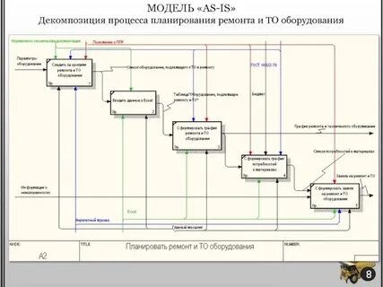 Модели работы процесса
