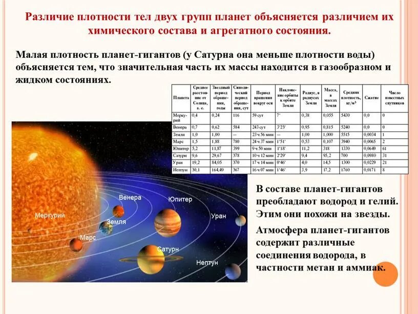 Какая плотность солнца. Планеты солнечной системы физические характеристики таблица. плотность планет в кгм3. плотность планет гигантов кгм3. плотность атмосферы планет солнечной системы таблица.