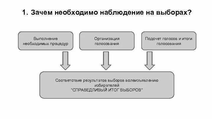 Огэ почему нужно быть наблюдательным. Наблюдение на выборах. Почему нужны выборы. Почему нужно быть наблюдательным кратко. Цель независимого наблюдателя на выборах это.