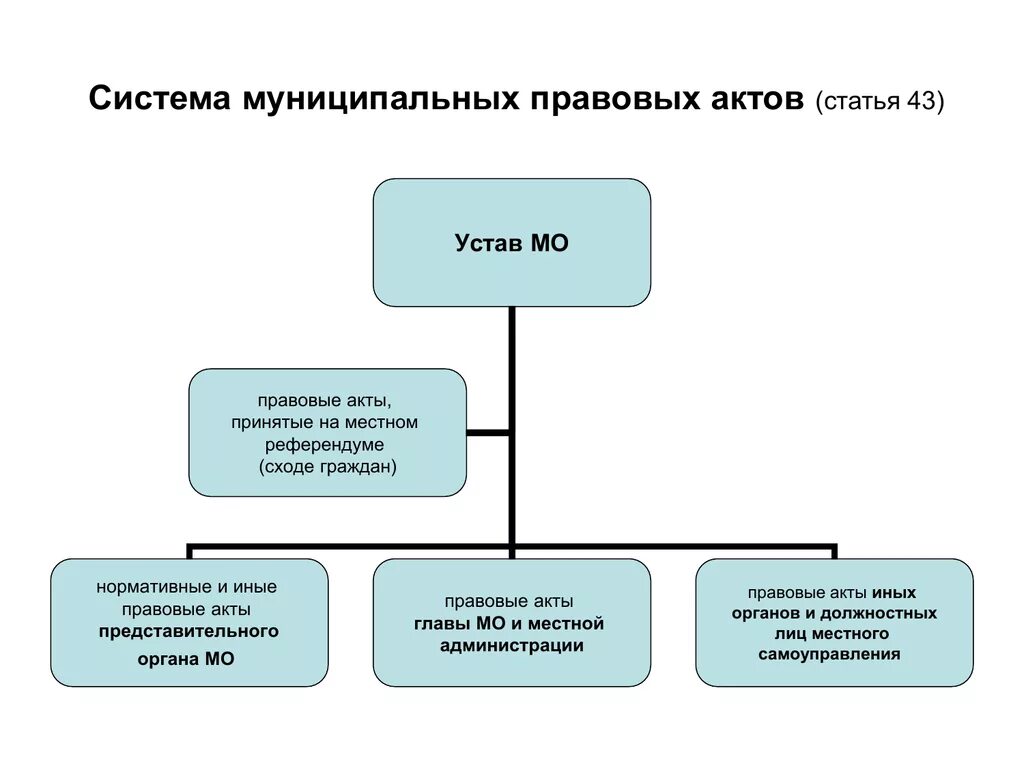 Издание муниципальных правовых актов. Система муниципальных правовых актов схема. Муниципальные правовые акты схема. Статья 43. Система муниципальных правовых актов. Система нормативно правовых актов схема.