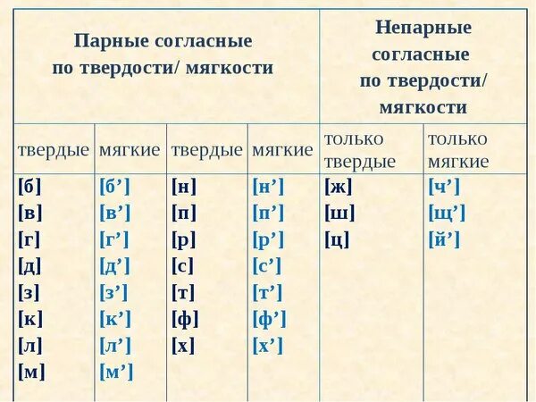 Парные непарные согласные по твердости и мягкости. Парные по твердости-мягкости согласные звуки. Парные и непарные согласные таблица по твердости мягкости. Парные по твердости мягкости. Парный непарный по твердости мягкости