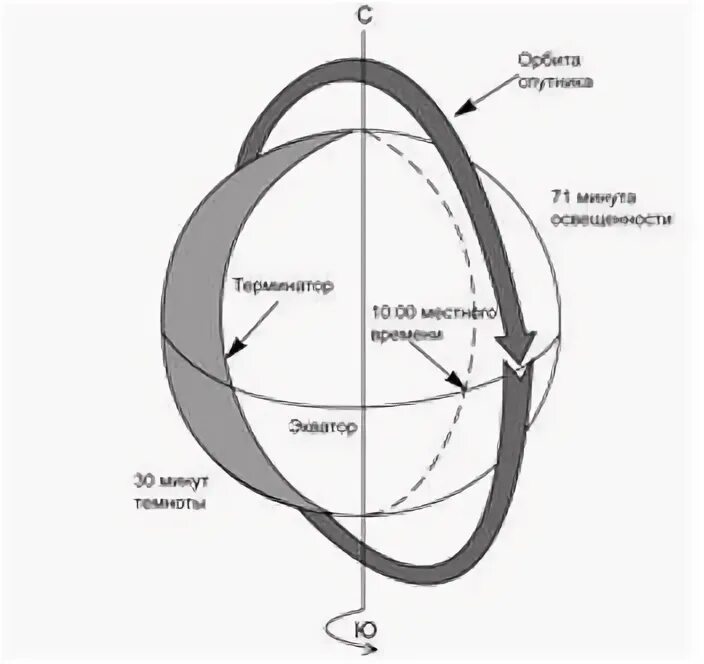Солнечно синхронная. Гелиосинхронная Орбита. Круговая солнечно-синхронная Орбита. Солнечно синхронная Орбита спутника. Полярная солнечно синхронная Орбита.