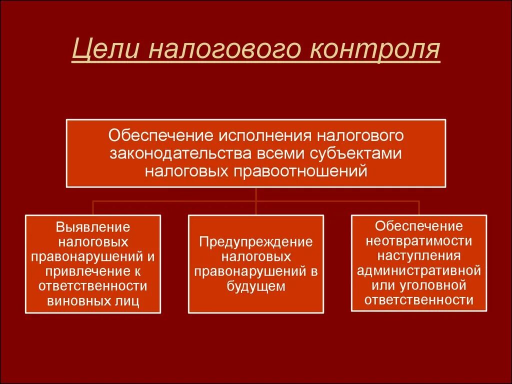 Налоговые органы субъектов федерации. К видам налогового контроля относится:. Цели налогового контроля. Цель налоговой проверки. Главная цель налогового контроля.