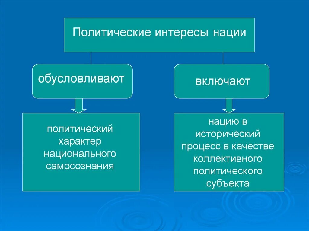 Политические проблемы и политические интересы. Полит интерес. Политические интересы. Виды политических интересов. Политические интересы примеры.