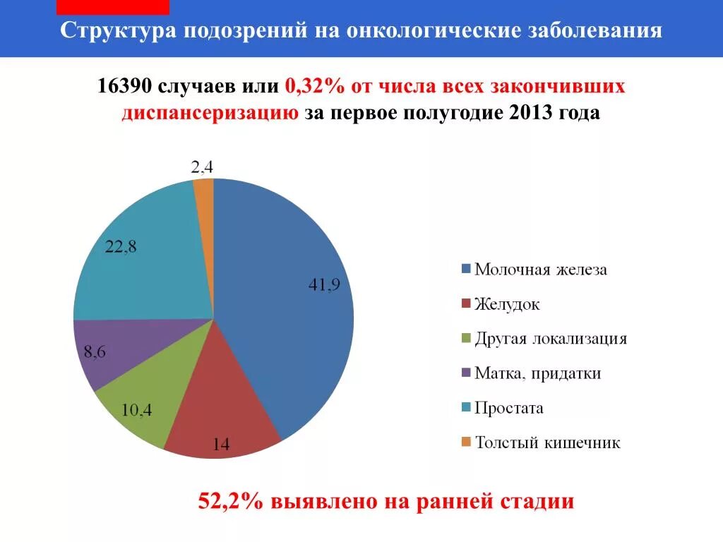 К основным неинфекционным заболеваниям относятся обж. Неинфекционные заболевания. Онкологические неинфекционные заболевания. Основные неинфекционные заболевания. Структура неинфекционных заболеваний.