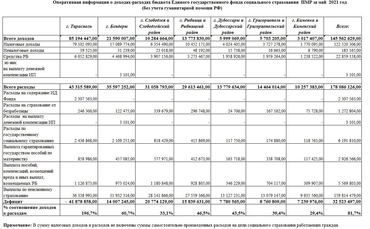 Сравнение расходов с доходами. Доходы и расходы ФСС РФ на 2021 год. Расходы социального страхования фонда 2021. Единый государственный фонд социального страхования ПМР. Состав и структуру расходов фонда социального страхования..