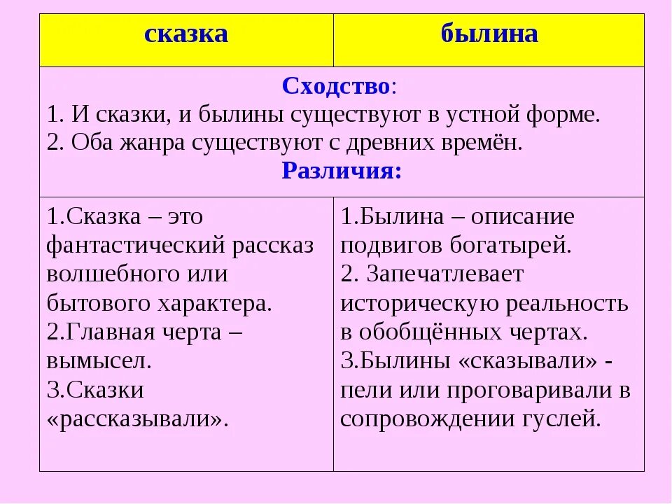 Прочитайте в чем сходство и различие слов. Отличие былины от сказки. Сопоставление былины и сказки. Различие былины и сказки таблица. Предания и былины сходства и различия.