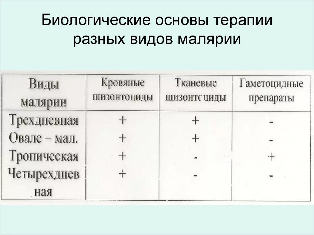 Степени тяжести малярии. Трехдневная малярия степени тяжести. Тропическая малярия дифференциальная диагностика.