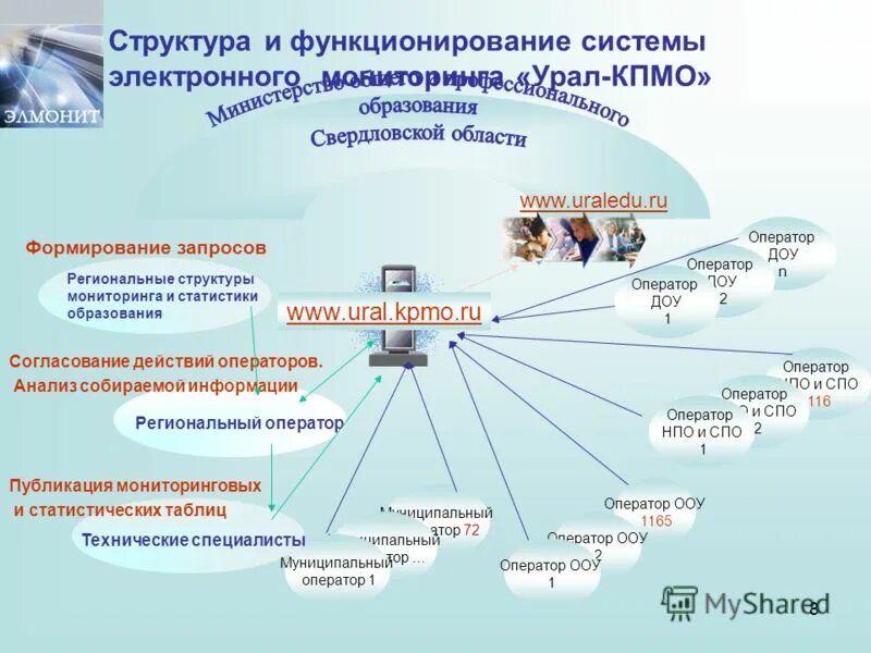 Мониторинг нац проекта цифровая. Мониторинг цифровых образовательных. Мониторинг примеры. Трудоустройство выпускников схема. Аналитика регионов россии.