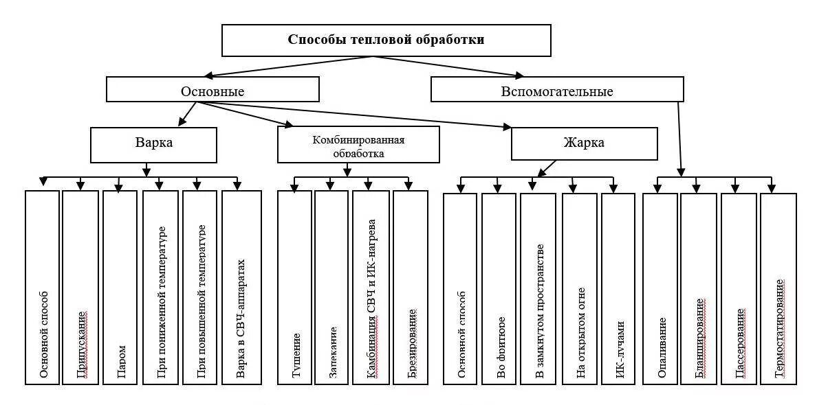Характеристика способов тепловой кулинарной обработки. Способы тепловой обработки схема. Виды тепловой обработки таблица. Способы тепловой обработки классификация характеристики. Таблица классификация способов тепловой обработки.