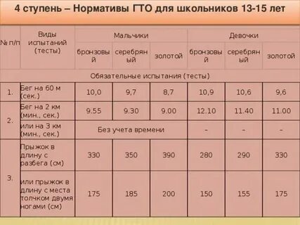 Норматив гто бег на 100 м