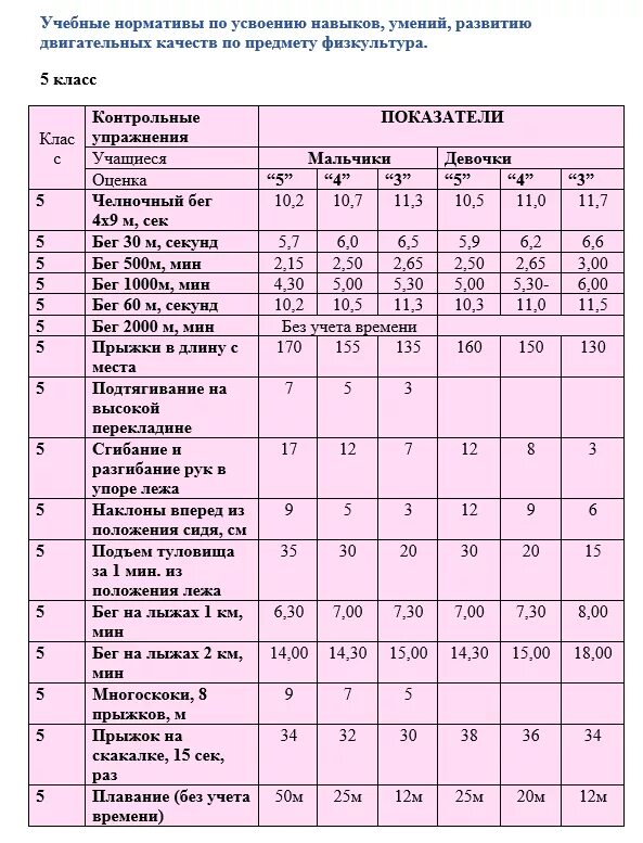 Нормативы 5 9 классы. Физкультура 4 класс нормативы ФГОС школа России. Нормативы по физкультуре 9 класс ФГОС мальчики. Нормативы по физической культуре 5-9 классы по ФГОС 2021. Физра 5 класс нормативы по физре девочки.