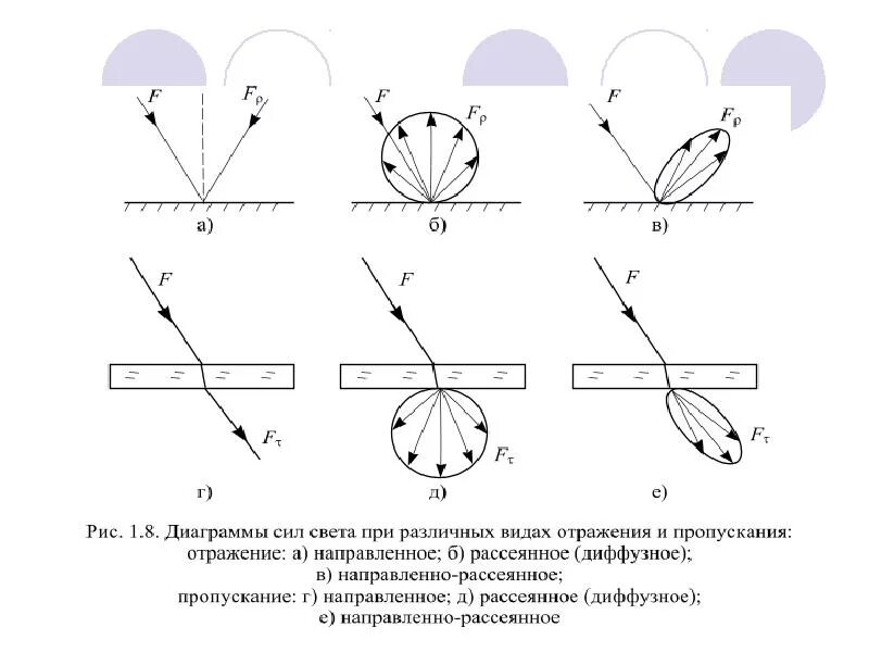 Отражение света направленное. Рассеянное и направленное отражение. направленно рассеянное отражение света. направленное отражение и пропускание света. виды отражения и пропускания света.