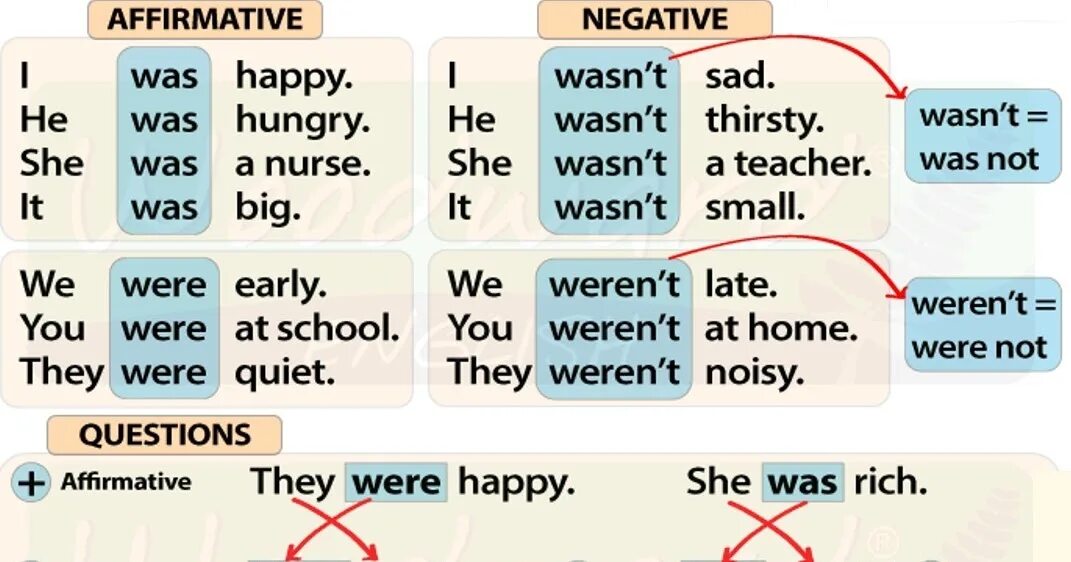 Паст Симпл was were. Was were таблица. To be past simple. Глагол to be в past simple таблица. Is was very thirsty