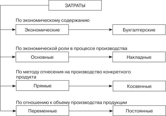 Содержание затрат организации. По экономическому содержанию затраты подразделяются на. По экономическому содержанию затраты делятся на. По экономическому содержанию затраты делят на. По экономическому содержанию затраты предприятия делятся.