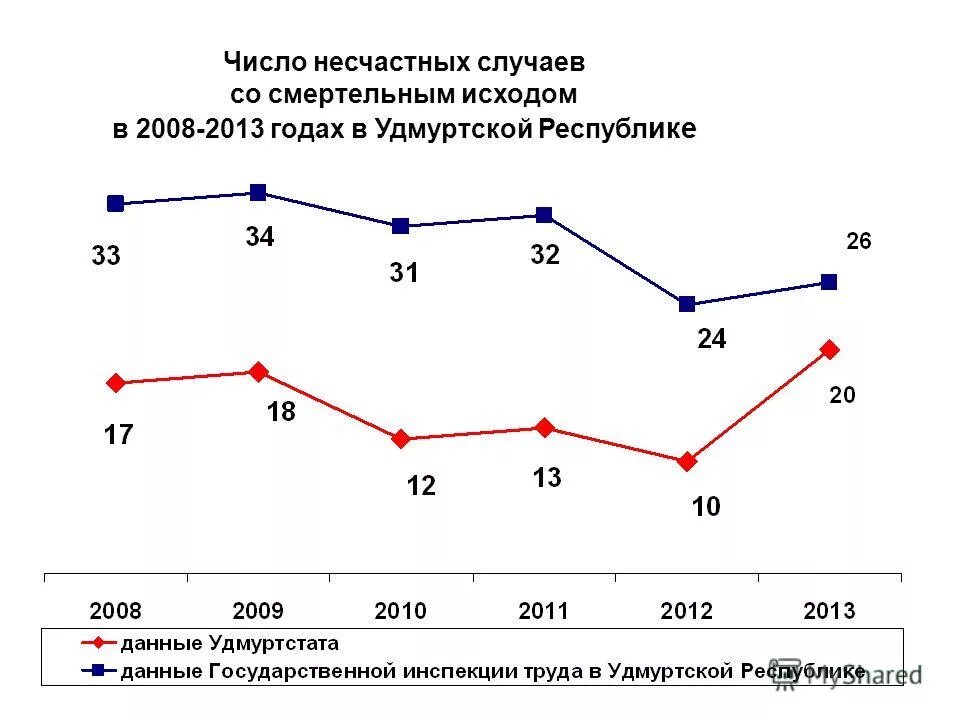 Распределить виды несчастных случаев. Росстат статистика несчастных случаев на производстве. Количество несчастных случаев на производстве. Формула расчета коэффициента частоты несчастных случаев. Число несчастных случаев со смертельным исходом.