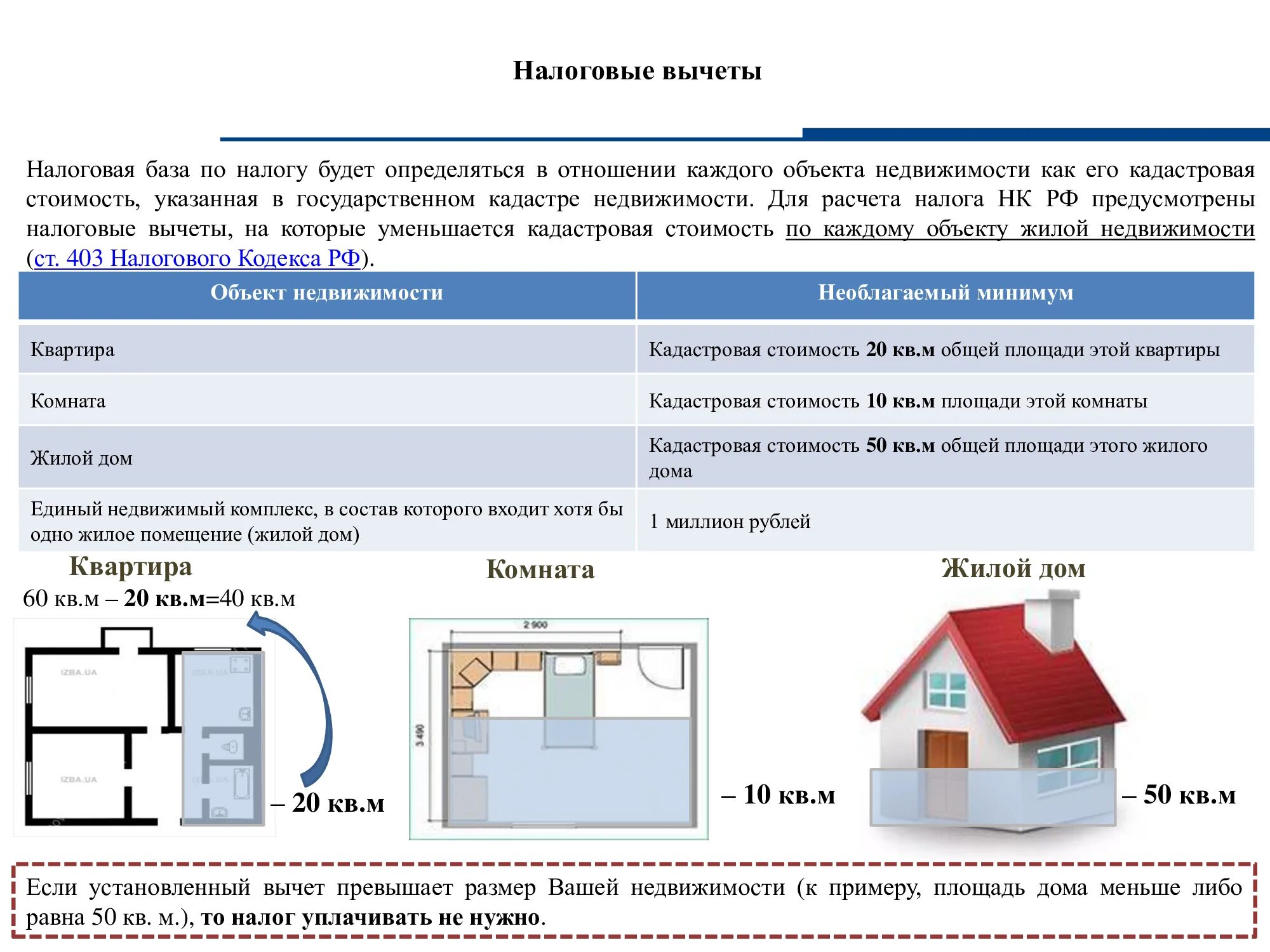 Какая квартира облагается налогом. Налог на жилую площадь в частном доме. Размер дома не облагаемый налогом. Налог за квадратный метр жилого дома. Площадь жилого дома.