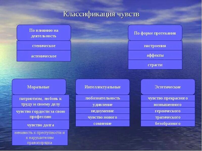 Привести пример ощущения. Классификация чувств человека в психологии. Классификация эмоций и чувств. Классификация видов чувств и эмоций. Классификация эмоций в психологии.