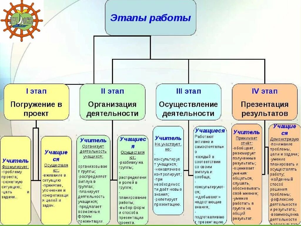 Используются на начальных этапах. Методы учебного проекта. Методы работы над учебным проектом. Методы и приемы работы в проекте. Этапы работы методом проектов.