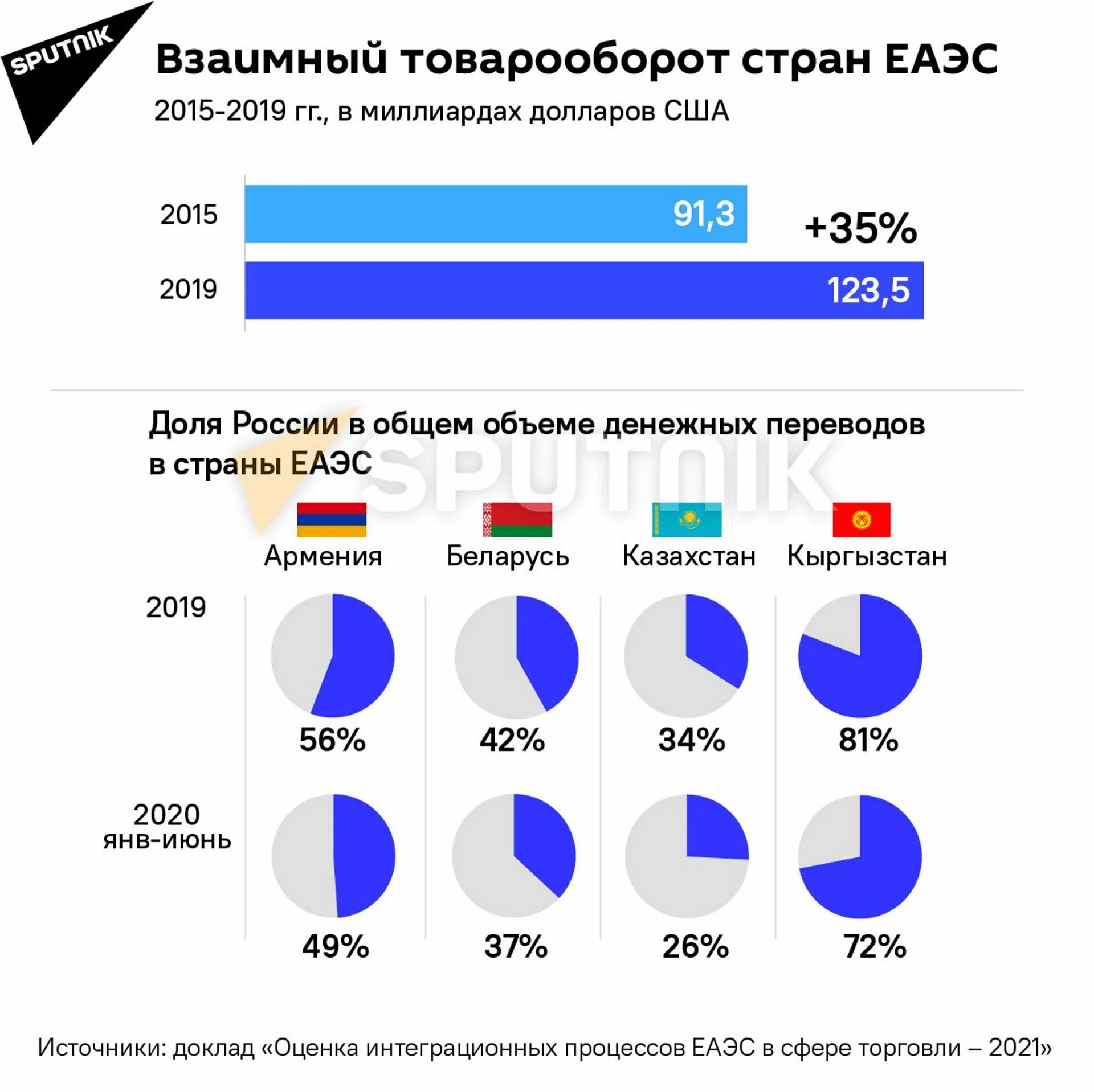 Торговля россии 2021. Товарооборот стран. Торговый оборот между странами. ЕАЭС 2021 товарооборот. Взаимный товарооборот стран.