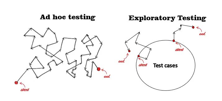 Iv тестирование. Исследовательское тестирование exploratory testing. Ad hoc testing функциональное. Ad hoc тестирование. Ad-hoc тестирование картинка.