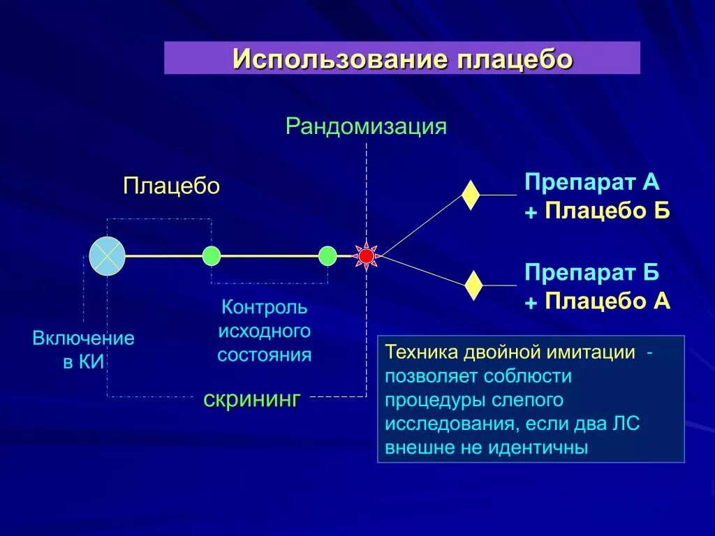 Плацебо это что такое в медицине простыми. Методы плацебо воздействия. Эффект плацебо исследования. Методы формирования плацебо. Презентация про плацебо.