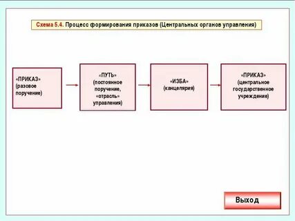 Процесс разработки приказа