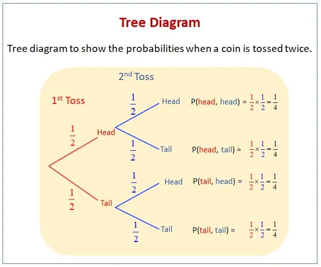 Tree diagram. Tree diagram probability. tree diagram probability theory. tree diagram examples.