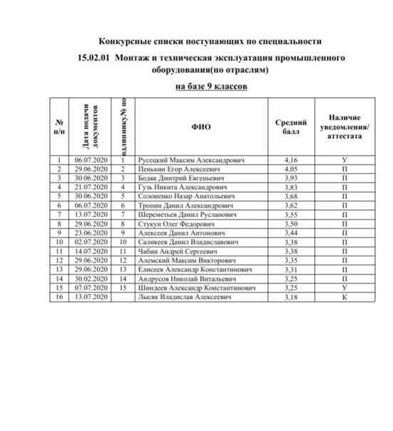 Списки поступающих 2019