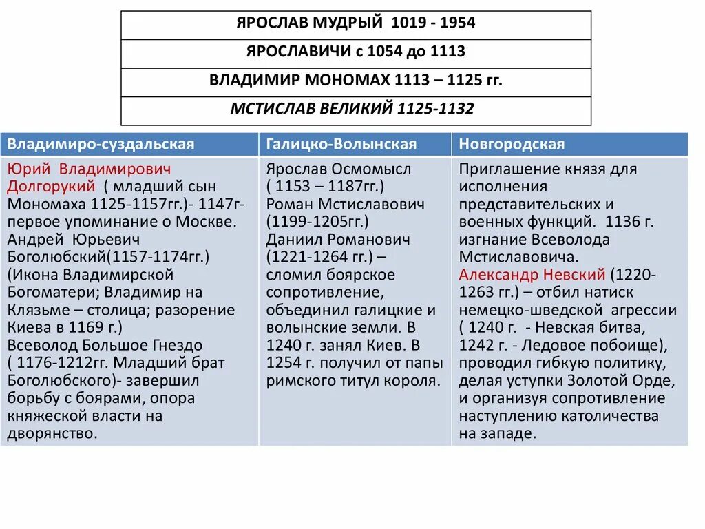 Внутренняя и внешняя политика Мстислава Великого. Внутренняя и внешняя политика Мстислава Великого таблица. История таблица князь внутренняя политика внешняя политика