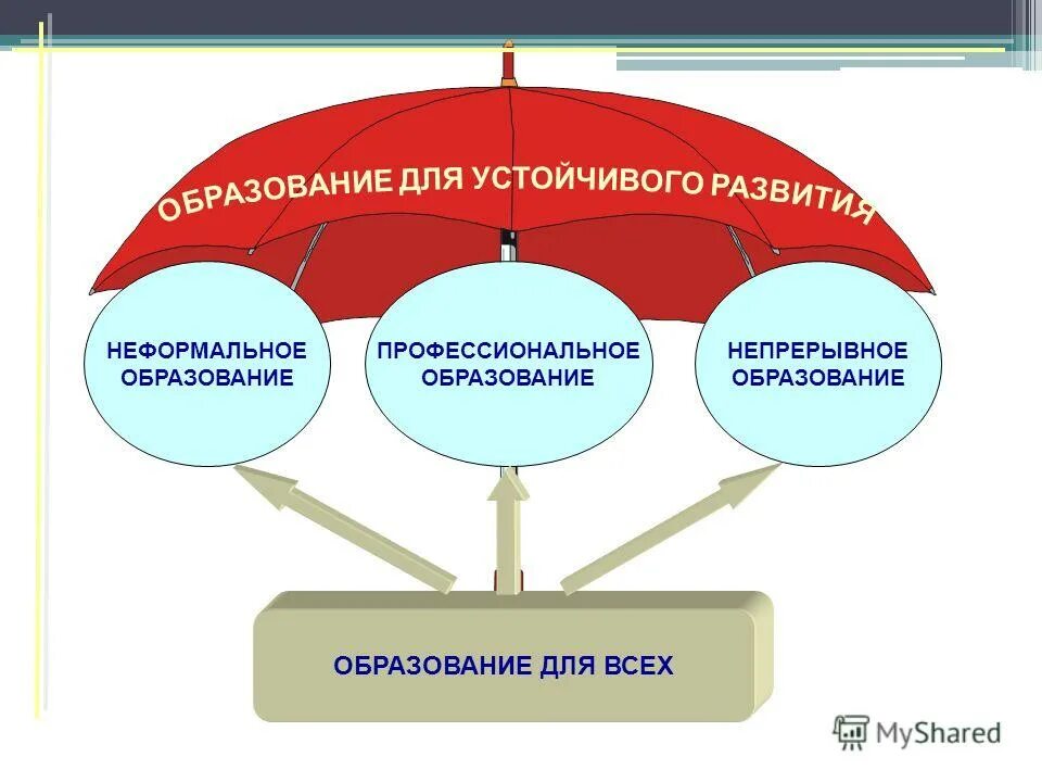 Непрерывное образование и экономика. Образование для устойчивого развития. Устойчивое развитие схема. Направления для устойчивого развития образования. Спасибо за внимание устойчивое развитие.