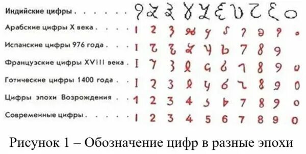 Современная система записи чисел пришла из индии. Происхождение арабских цифр. арабские цифры история возникновения. арабские цифры из индии. возникновение арабских цифр.