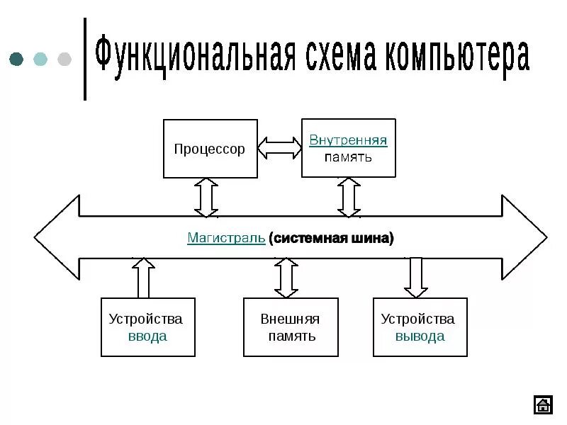 Основные системы пк. Структура функциональная схема компьютера. Функциональная схема компьютера основные устройства. Состав устройств персонального компьютера схема. Структурно-функциональная схема компьютера схема.