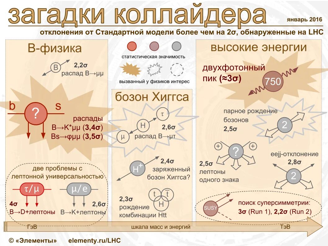 Проблема моделей времени. Теория суперсимметрии. стандартная модель. проблема стандартной модели. масса бозона хиггса.