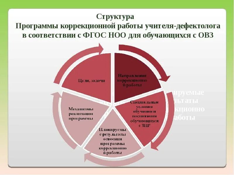 Цель задачи программы коррекционной работы. Структура коррекционной программы. структура программы коррекционной работы фгос овз.