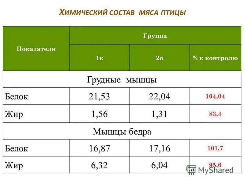 Химический состав мяса птицы таблица. Состав мяса птицы. Химический состав мяса. Химический состав птичьего мяса. Белок мяса птицы