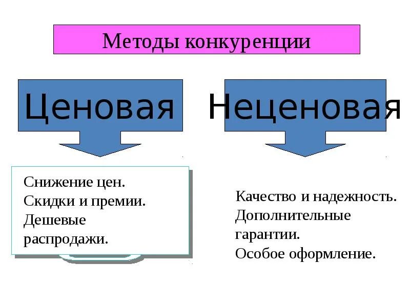Монополистическая конкуренция - презентация, доклад, проект скачать