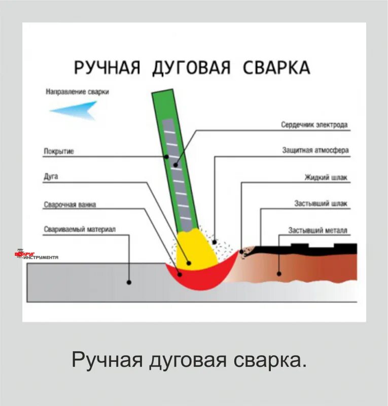 Дуговая сварка какие металлы. Схема сварки электродом ручной дуговой. Схема ручной дуговой сварки покрытым электродом. Сварка ручной дуговой сварки плавящимся покрытым электродом. Схема способа ручной электродуговой сварки.