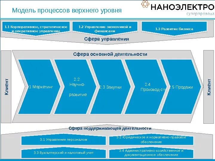 1 3 на верхнем уровне. Процессы верхнего уровня. Бизнес процессы верхнего уровня. Схема процессов верхнего уровня. Модель бизнес-процессов верхнего уровня.