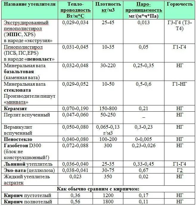 Минеральная плотность. Плотность утеплителей таблица. Утеплитель минеральная вата 100 мм коэффициент теплопроводности. Теплоизоляция из минеральной ваты коэффициент теплопроводности. Коэффициент теплопроводности базальтовой плиты.