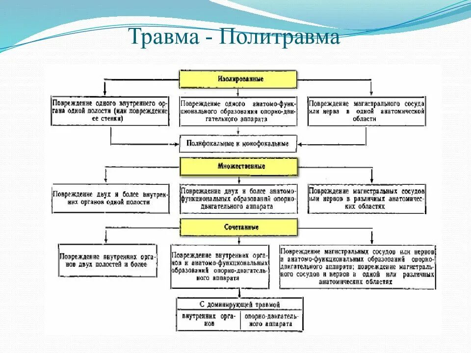 Множественная травма это. Множественная травма классификация. алгоритм оказания помощи при политравме. классификация травмы изолированная. алгоритм действий при сочетанной и множественной травме.