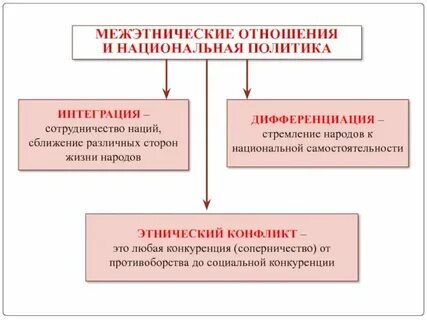Уровни межэтнических отношений