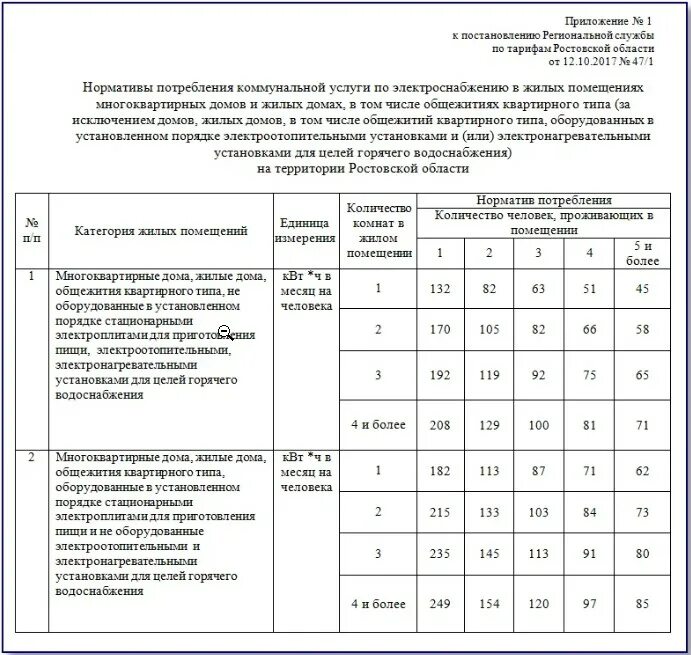 Потребление электроэнергии многоквартирного дома. Норматив потребления электроэнергии на 1 человека со счетчиком. Норматив потребления электроэнергии КВТ.Ч В месяц на человека. Норма потребления коммунальных услуг на 1 человека. Норма потребления электроэнергии на 1 человека в месяц.