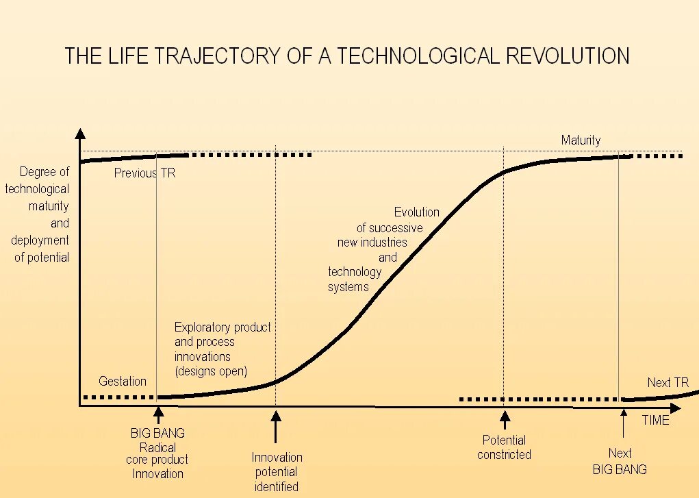 The technical revolution has changed. Technological Revolution. Усредненная логистическая кривая развития спортивных достижений. The Scientific and Technical Revolution. Метод Rev.