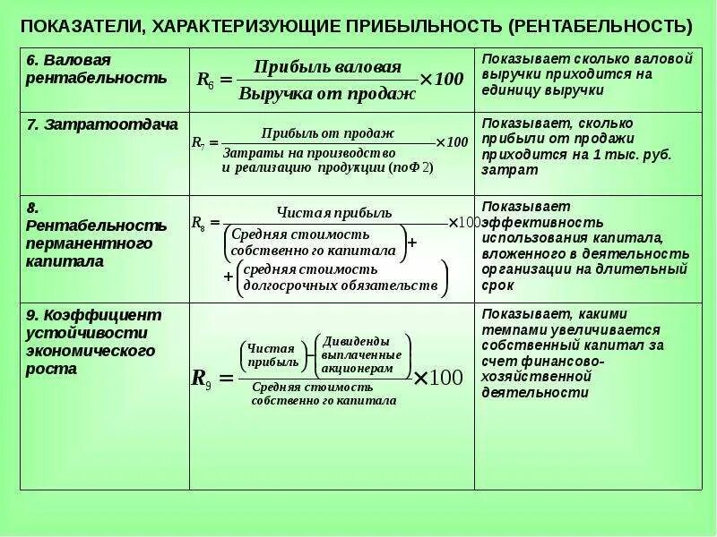 Рентабельность продаж собственного капитала. Показатели, характеризующие прибыльность (рентабельность). Коэффициенты рентабельности характеризуют. Коэффициент финансовой рентабельности. Показатели характеризующие прибыль.